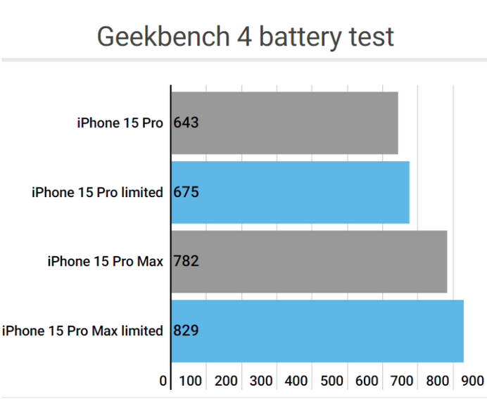 江孜apple维修站iPhone15Pro的ProMotion高刷功能耗电吗