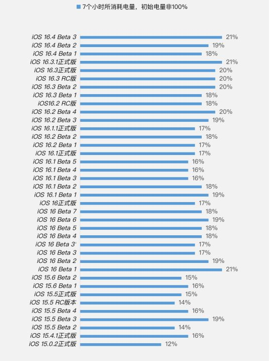 江孜苹果手机维修分享iOS 16.4 Beta 3续航跑分等测试结果汇总 