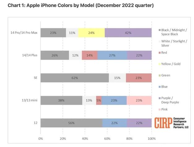 江孜苹果维修网点分享：美国用户最喜欢什么颜色的iPhone 14？ 