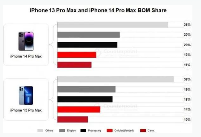 江孜苹果手机维修分享iPhone 14 Pro的成本和利润 