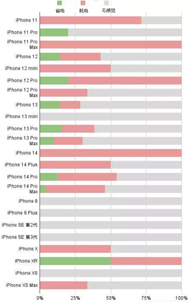 江孜苹果手机维修分享iOS16.2太耗电怎么办？iOS16.2续航不好可以降级吗？ 