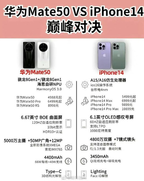 江孜苹果14维修分享iPhone14和华为mate50，应该怎么选 