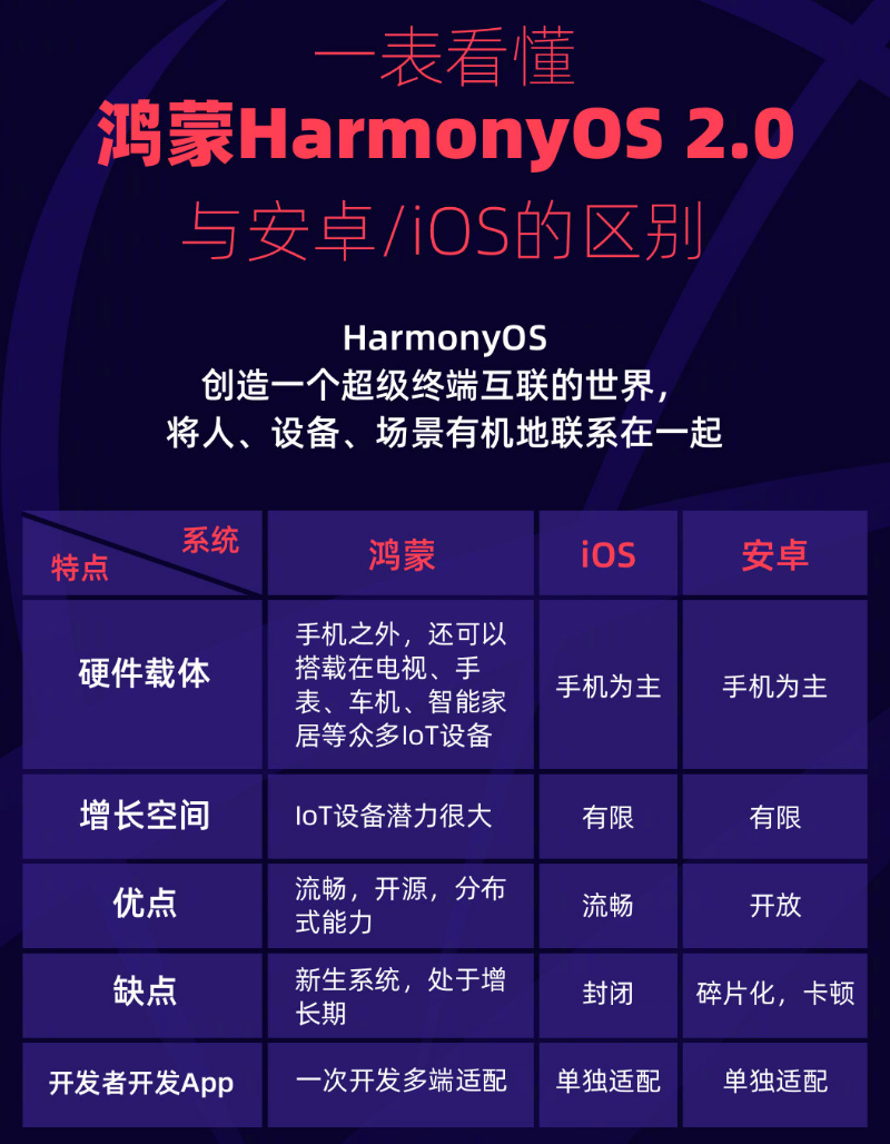 江孜苹果手机维修分享华为鸿蒙 OS 与安卓以及 iOS 都有什么区别 