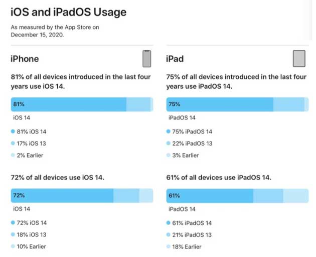 江孜苹果手机维修分享有多少用户更新了 iOS 14 