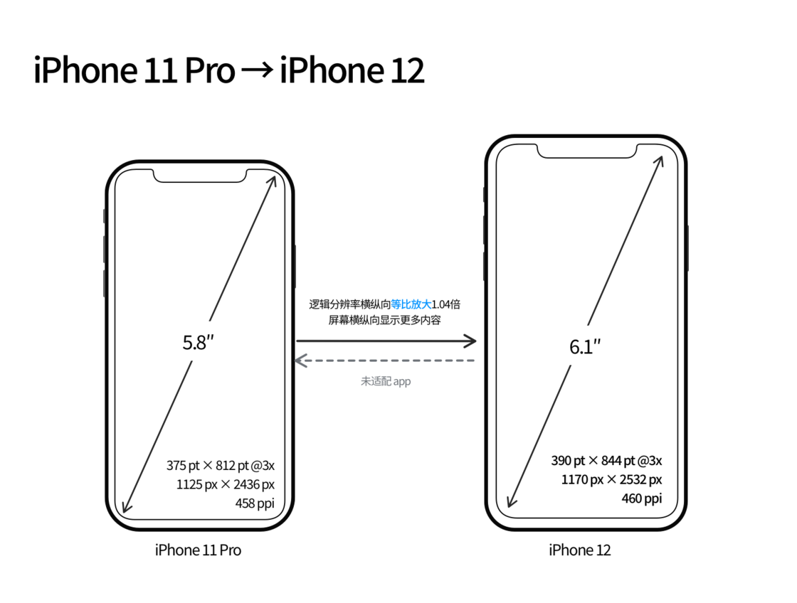 江孜苹果手机维修分享iPhone 12 mini 和 iPhone 12 Pro 的尺寸变化会改变显示内容吗 